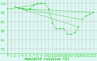 Courbe de l'humidit relative pour Trappes (78)