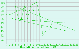 Courbe de l'humidit relative pour Valleroy (54)