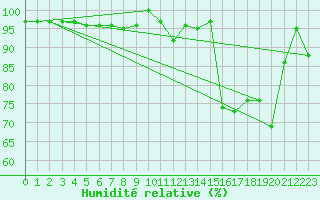 Courbe de l'humidit relative pour Napf (Sw)