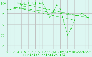 Courbe de l'humidit relative pour Elsenborn (Be)