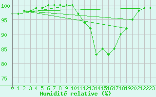 Courbe de l'humidit relative pour Ernage (Be)