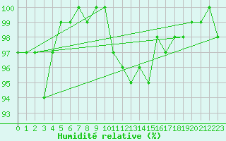Courbe de l'humidit relative pour Geisenheim