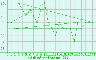 Courbe de l'humidit relative pour Hestrud (59)