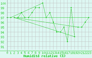 Courbe de l'humidit relative pour Marknesse Aws