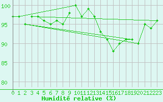 Courbe de l'humidit relative pour Hestrud (59)