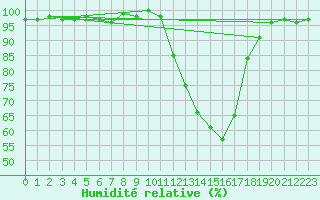Courbe de l'humidit relative pour Bergerac (24)