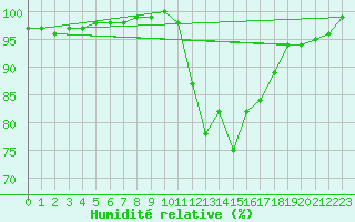 Courbe de l'humidit relative pour Rouen (76)