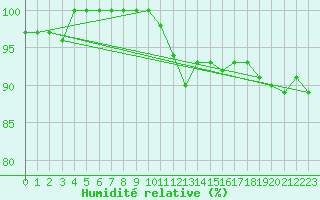 Courbe de l'humidit relative pour High Wicombe Hqstc