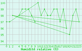 Courbe de l'humidit relative pour Maseskar
