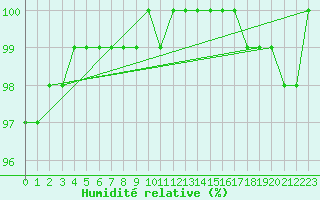 Courbe de l'humidit relative pour Olpenitz