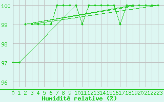 Courbe de l'humidit relative pour Neuhaus A. R.