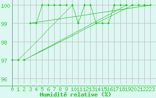 Courbe de l'humidit relative pour Feuchtwangen-Heilbronn