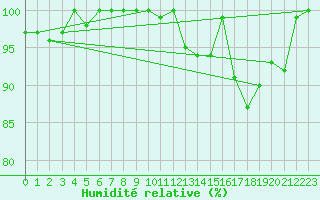 Courbe de l'humidit relative pour Cairnwell