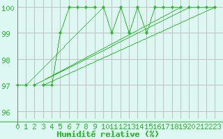 Courbe de l'humidit relative pour Coimbra / Cernache