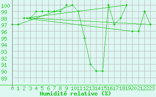 Courbe de l'humidit relative pour Loftus Samos