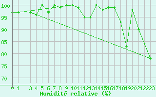 Courbe de l'humidit relative pour La Dle (Sw)