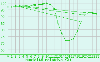 Courbe de l'humidit relative pour Lannion (22)