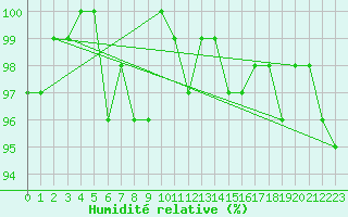 Courbe de l'humidit relative pour Wahlsburg-Lippoldsbe