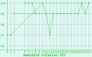 Courbe de l'humidit relative pour Voss-Bo