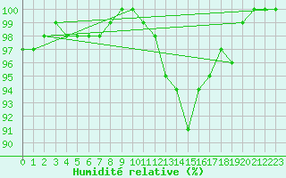 Courbe de l'humidit relative pour Courcelles (Be)