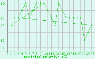 Courbe de l'humidit relative pour Le Mesnil-Esnard (76)