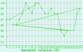 Courbe de l'humidit relative pour Ste (34)