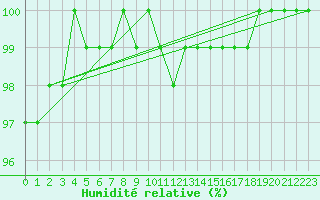 Courbe de l'humidit relative pour Metz (57)