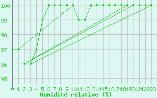 Courbe de l'humidit relative pour Ciudad Real