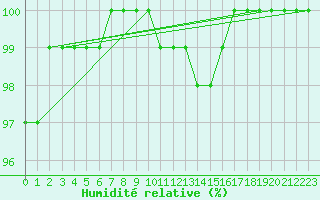 Courbe de l'humidit relative pour Lorient (56)