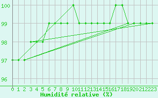 Courbe de l'humidit relative pour Feldberg-Schwarzwald (All)