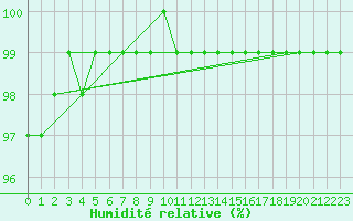 Courbe de l'humidit relative pour Olands Sodra Udde