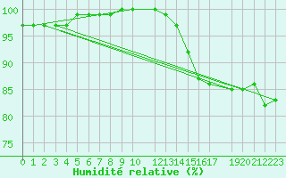 Courbe de l'humidit relative pour Gand (Be)