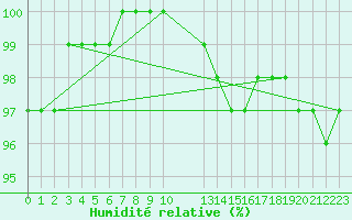 Courbe de l'humidit relative pour Kankaanpaa Niinisalo