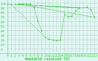 Courbe de l'humidit relative pour Poliny de Xquer