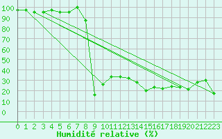 Courbe de l'humidit relative pour Titlis