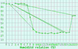 Courbe de l'humidit relative pour Stabio