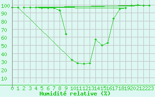 Courbe de l'humidit relative pour Pilatus