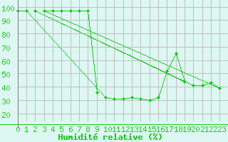 Courbe de l'humidit relative pour Baztan, Irurita