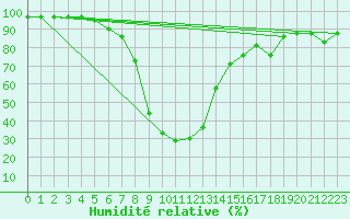 Courbe de l'humidit relative pour Royal Natal Nat. Park