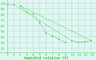 Courbe de l'humidit relative pour Rautavaara Yla-luosta