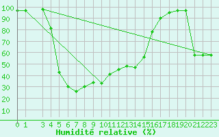 Courbe de l'humidit relative pour Envalira (And)