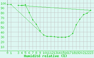 Courbe de l'humidit relative pour Sombor