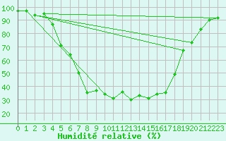 Courbe de l'humidit relative pour Ploiesti