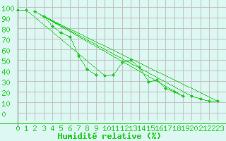 Courbe de l'humidit relative pour Envalira (And)