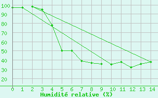 Courbe de l'humidit relative pour Haparanda A