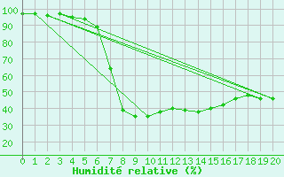 Courbe de l'humidit relative pour Tingvoll-Hanem