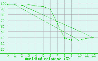 Courbe de l'humidit relative pour Tingvoll-Hanem