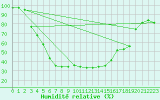 Courbe de l'humidit relative pour Ruukki Revonlahti