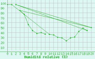 Courbe de l'humidit relative pour Ruukki Revonlahti