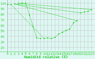 Courbe de l'humidit relative pour Tarnow